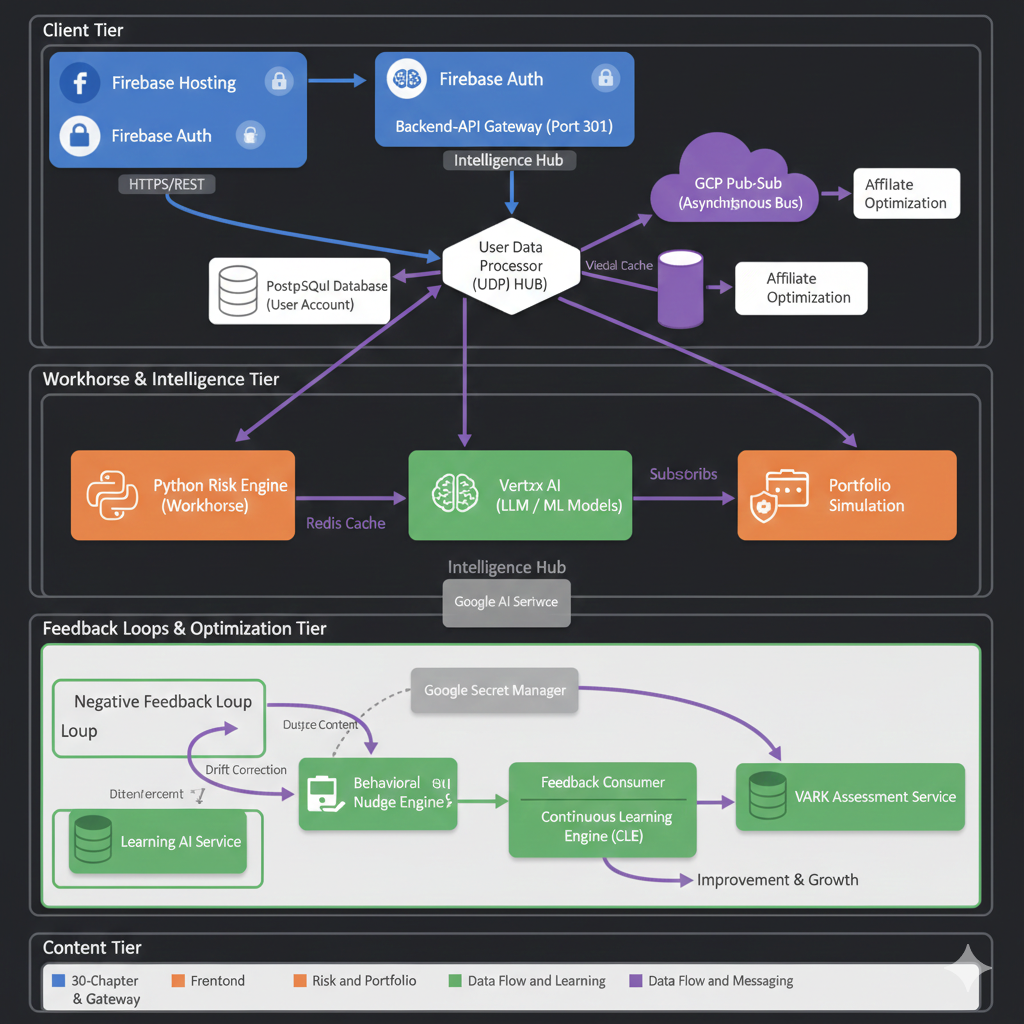 BeginnerInvestorHub 14-Service Architecture Blueprint